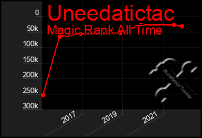 Total Graph of Uneedatictac