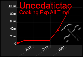 Total Graph of Uneedatictac