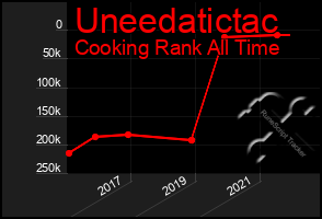 Total Graph of Uneedatictac