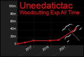 Total Graph of Uneedatictac