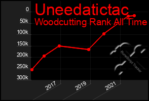 Total Graph of Uneedatictac