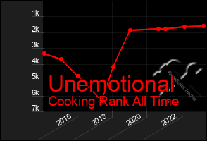 Total Graph of Unemotional
