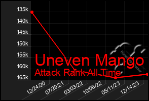 Total Graph of Uneven Mango