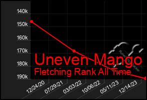 Total Graph of Uneven Mango