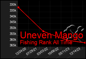 Total Graph of Uneven Mango