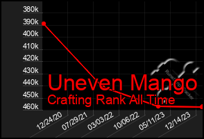 Total Graph of Uneven Mango