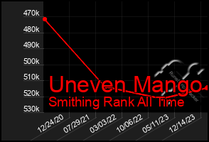 Total Graph of Uneven Mango