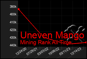 Total Graph of Uneven Mango