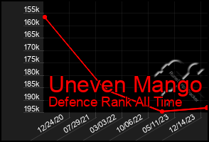 Total Graph of Uneven Mango