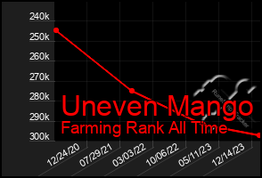 Total Graph of Uneven Mango