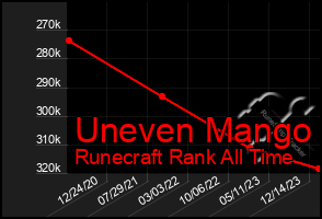 Total Graph of Uneven Mango