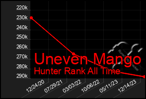 Total Graph of Uneven Mango