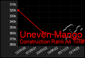 Total Graph of Uneven Mango