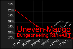 Total Graph of Uneven Mango