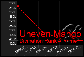 Total Graph of Uneven Mango