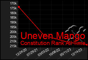 Total Graph of Uneven Mango