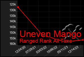 Total Graph of Uneven Mango