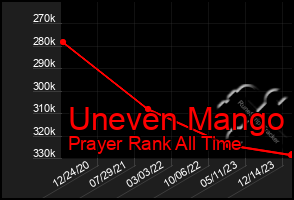 Total Graph of Uneven Mango