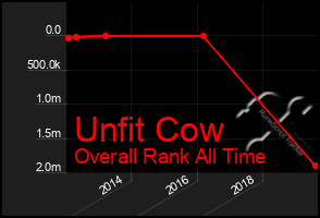 Total Graph of Unfit Cow