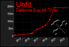 Total Graph of Unfit