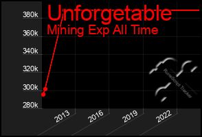 Total Graph of Unforgetable