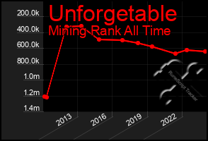 Total Graph of Unforgetable