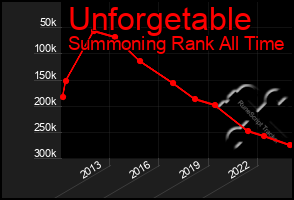 Total Graph of Unforgetable