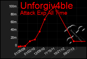 Total Graph of Unforgiv4ble