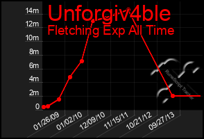 Total Graph of Unforgiv4ble