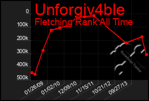 Total Graph of Unforgiv4ble