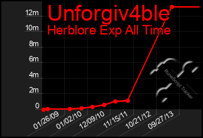 Total Graph of Unforgiv4ble