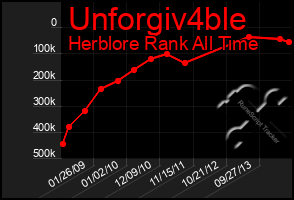 Total Graph of Unforgiv4ble