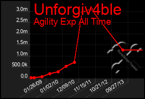 Total Graph of Unforgiv4ble