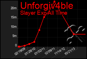 Total Graph of Unforgiv4ble