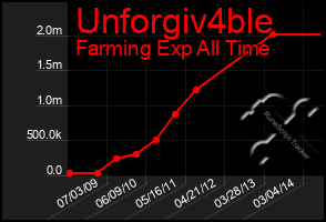 Total Graph of Unforgiv4ble