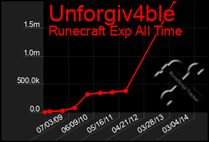 Total Graph of Unforgiv4ble