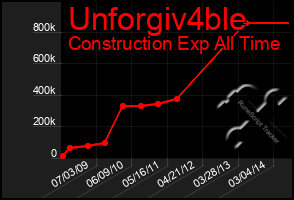 Total Graph of Unforgiv4ble