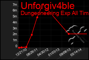 Total Graph of Unforgiv4ble