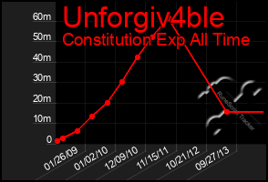 Total Graph of Unforgiv4ble