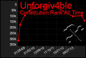 Total Graph of Unforgiv4ble