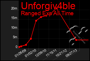 Total Graph of Unforgiv4ble