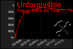 Total Graph of Unforgiv4ble