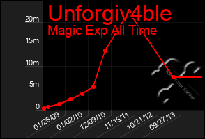 Total Graph of Unforgiv4ble