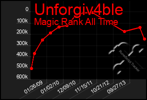 Total Graph of Unforgiv4ble