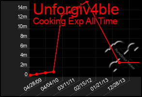 Total Graph of Unforgiv4ble