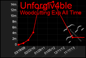 Total Graph of Unforgiv4ble