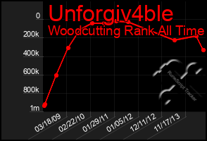 Total Graph of Unforgiv4ble