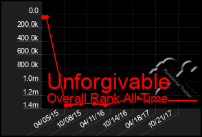 Total Graph of Unforgivable