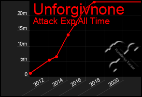 Total Graph of Unforgivnone