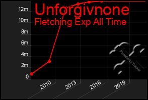 Total Graph of Unforgivnone